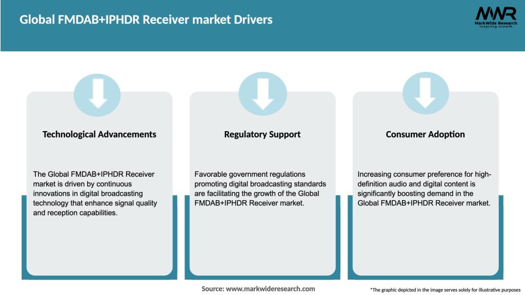 Global FMDAB+IPHDR Receiver market Drivers