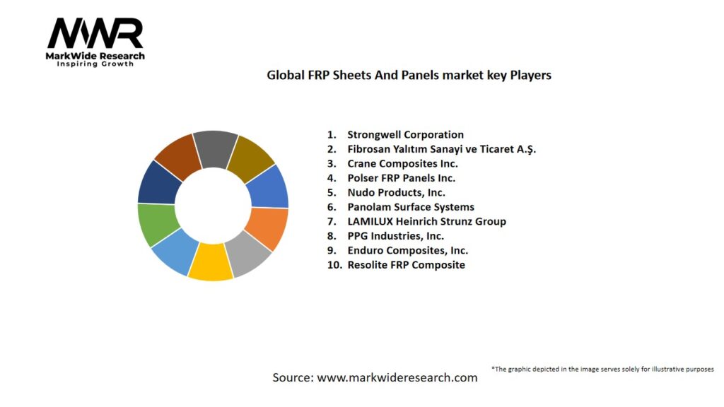 Global FRP Sheets and Panels Market