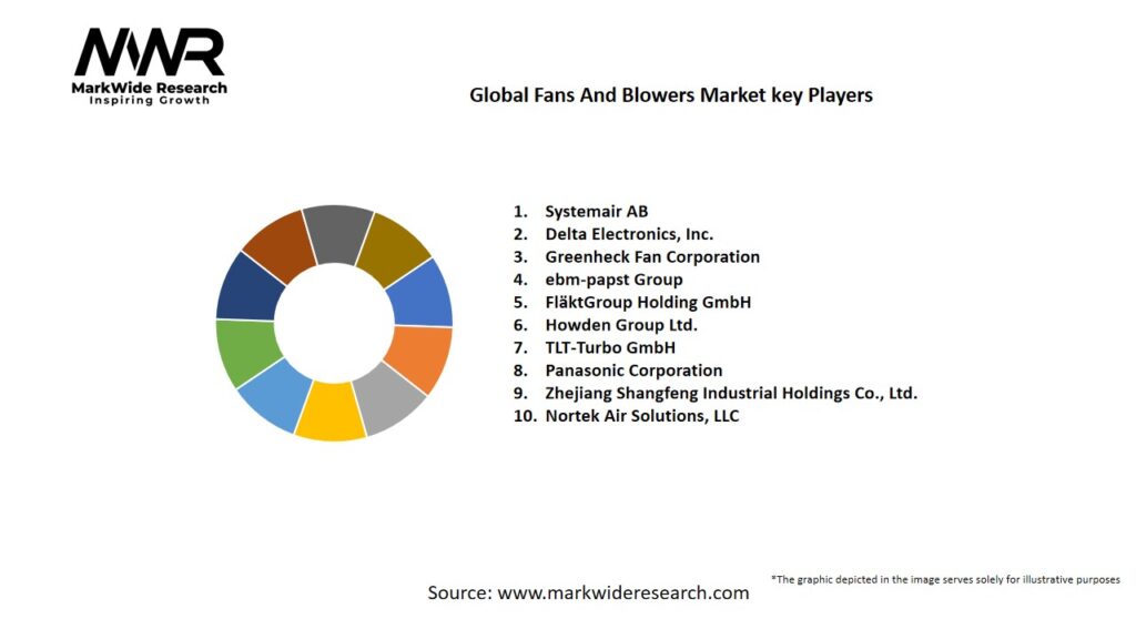 Global Fans And Blowers market Key Players