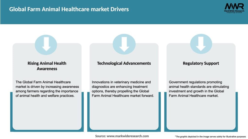 Global Farm Animal Healthcare market Drivers