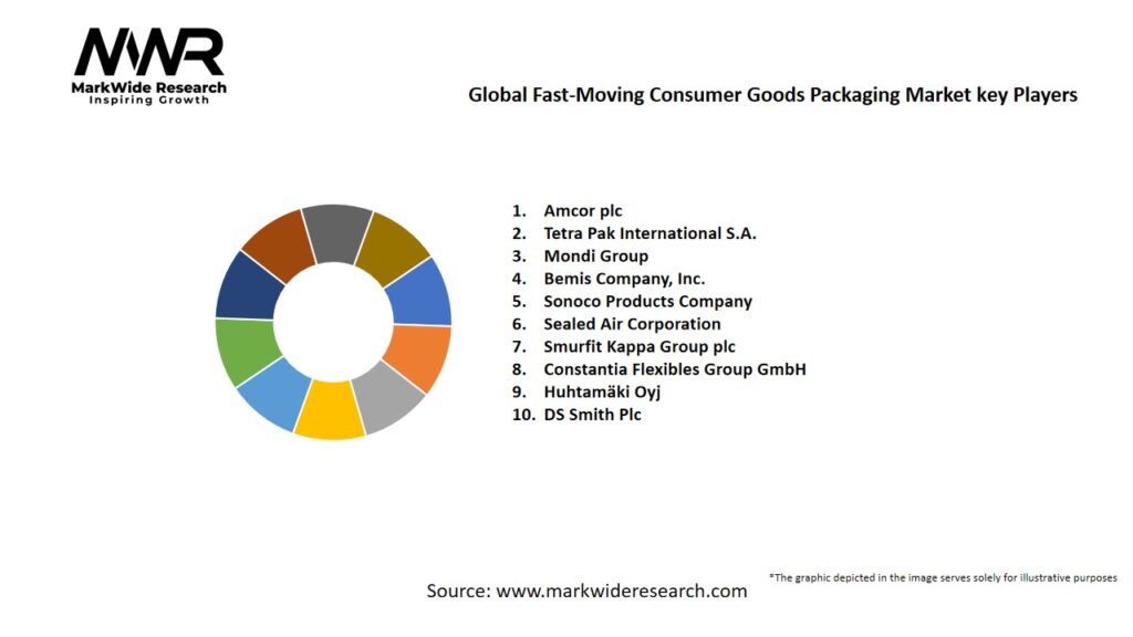 Global Fast-Moving Consumer Goods Packaging Market