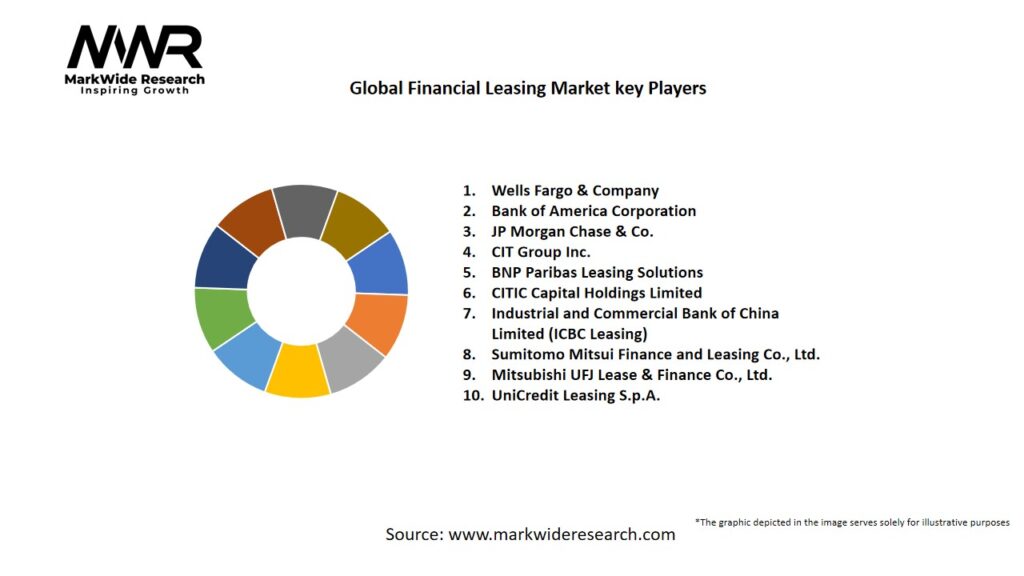 Global Financial Leasing Market