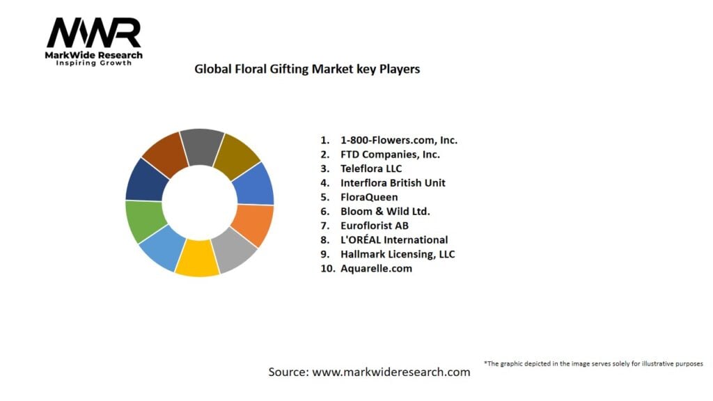 Global Floral Gifting market Key Players