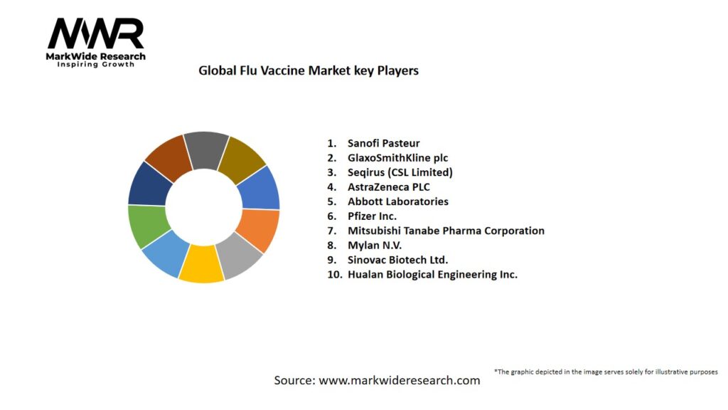 Global Flu Vaccine market Key Players