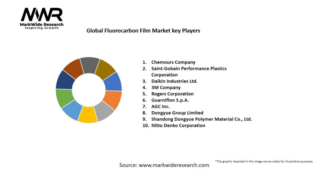 Global Fluorocarbon Film Market