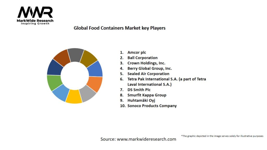 Global Food Containers Market