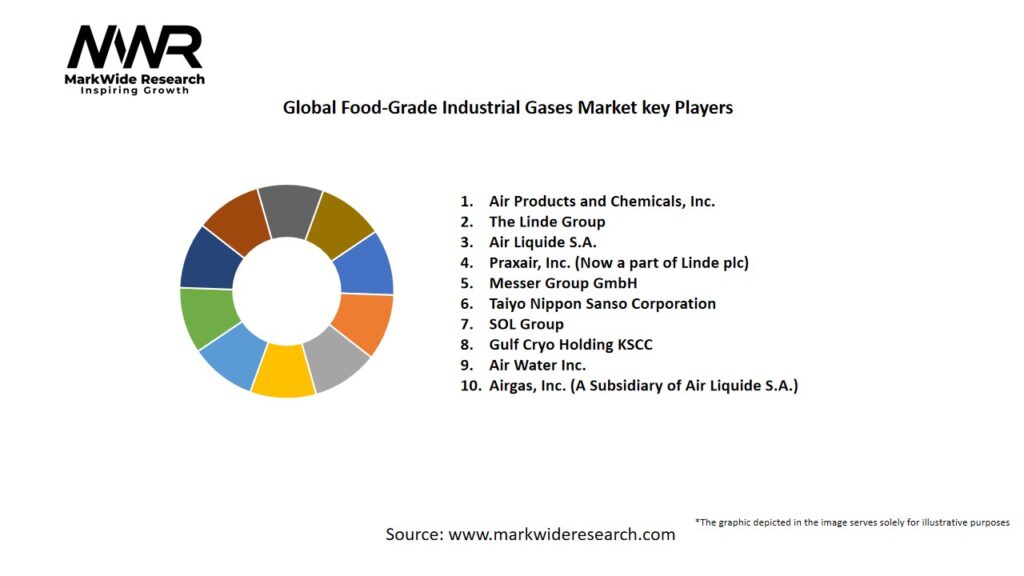Global Food-Grade Industrial Gases market Key Players