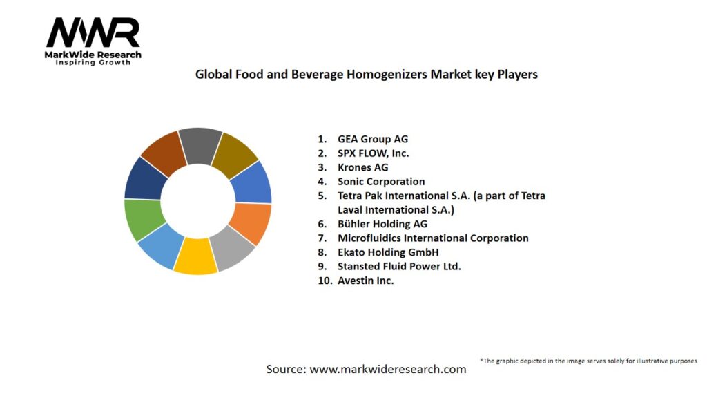 Global Food and Beverage Homogenizers Market