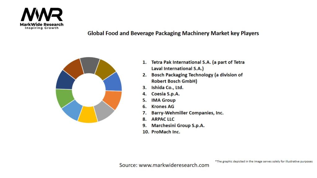 Global Food and Beverage Packaging Machinery Market