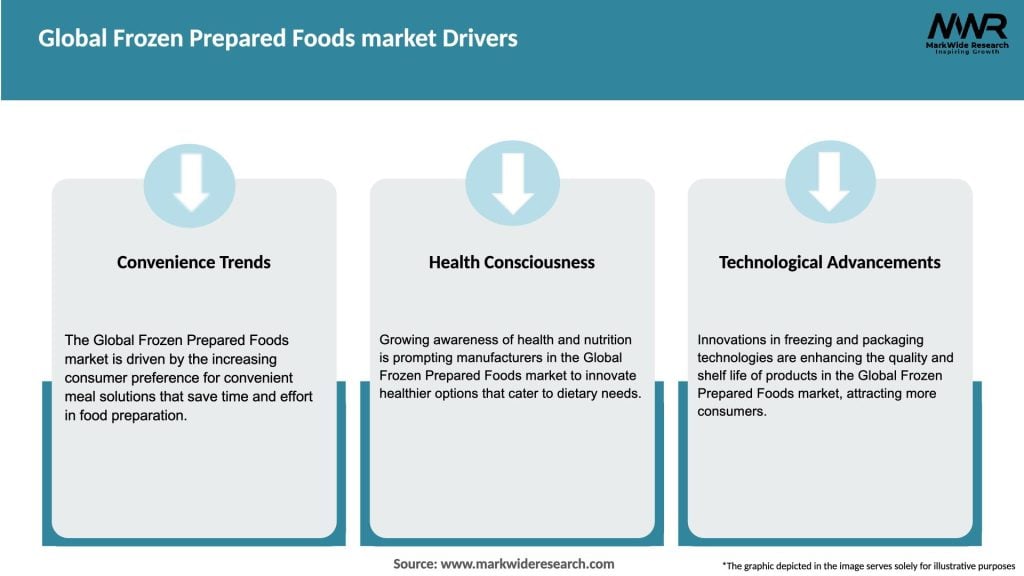 Global Frozen Prepared Foods market Drivers