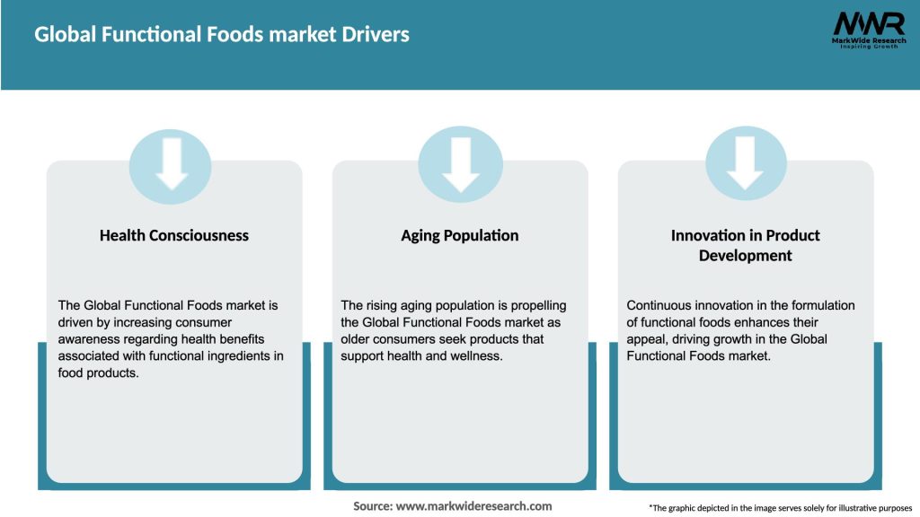 Global Functional Foods market Drivers