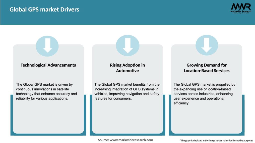 Global GPS market Drivers