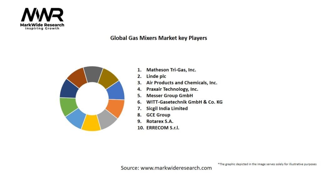Global Gas Mixers Market