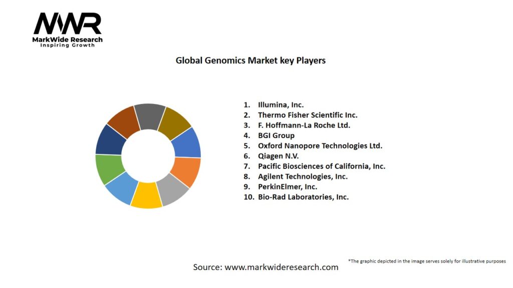 Global Genomics Market