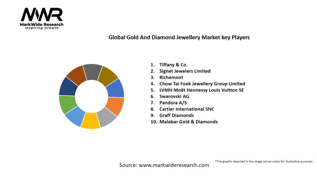 Global Gold And Diamond Jewellery Market