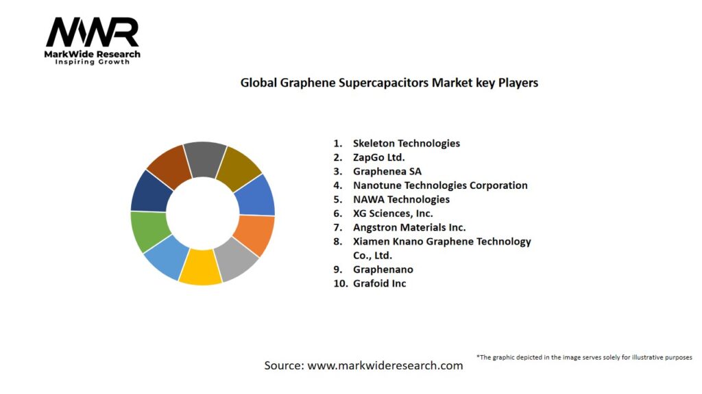 Global Graphene Supercapacitors market Key Players