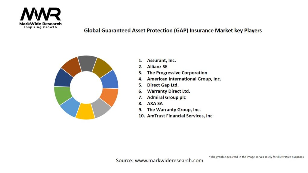 Global Guaranteed Asset Protection (GAP) Insurance Market