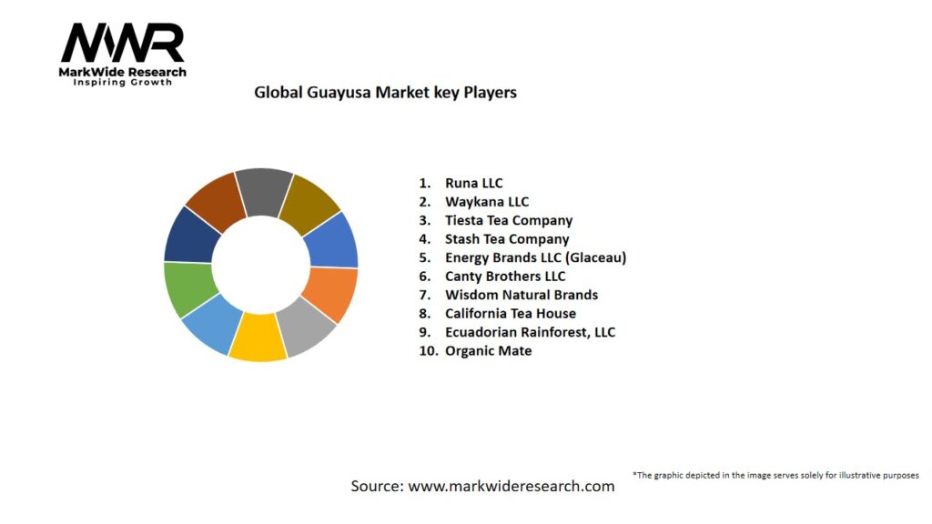 Global Guayusa market Key Players