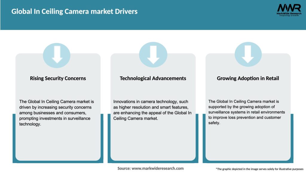 Global In Ceiling Camera market Drivers