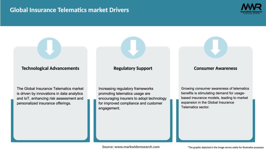 Global Insurance Telematics market Drivers