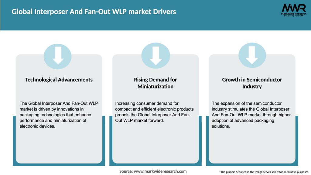 Global Interposer And Fan-Out WLP market Drivers