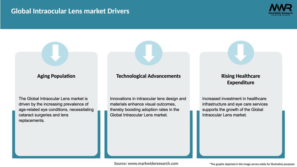 Global Intraocular Lens market Drivers