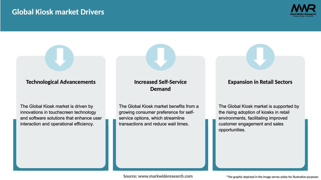 Global Kiosk market Drivers