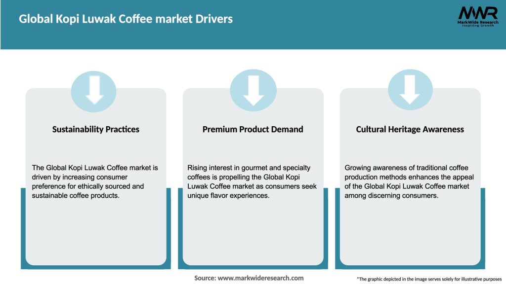 Global Kopi Luwak Coffee market Drivers