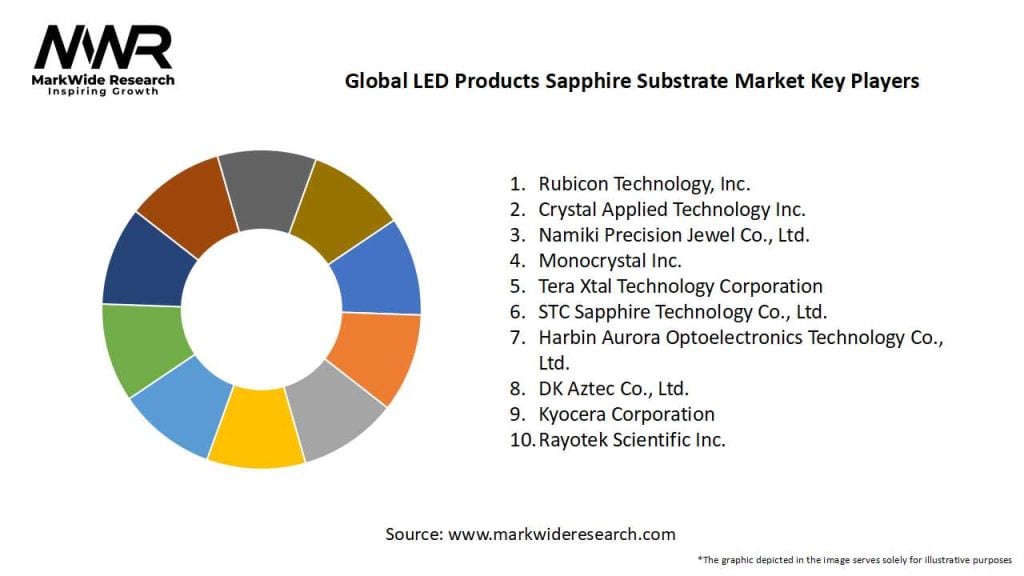 Global LED Products Sapphire Substrate Market Key Players