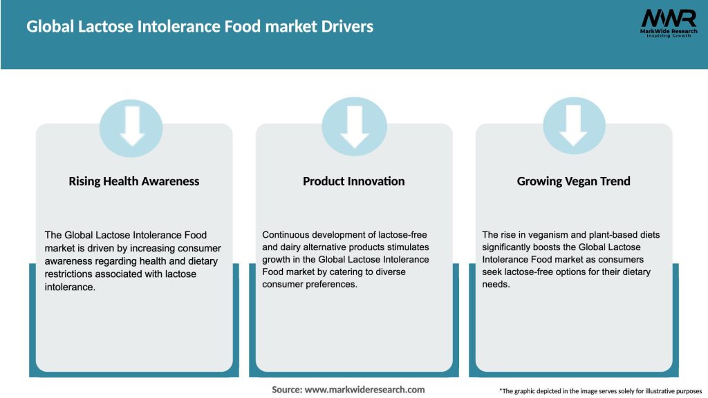 Global Lactose Intolerance Food market Drivers