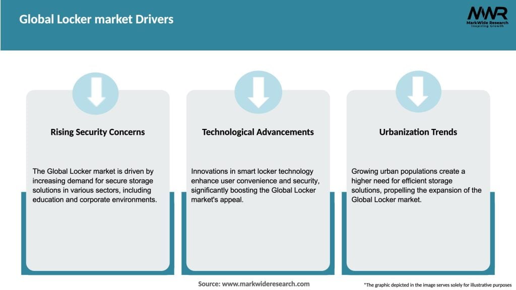 Global Locker market Drivers