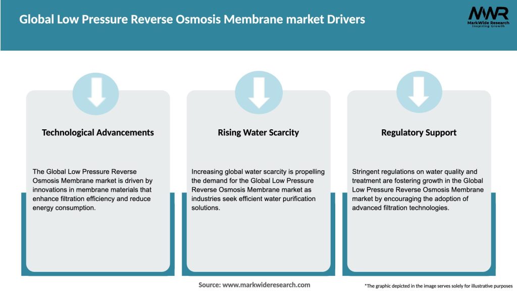 Global Low Pressure Reverse Osmosis Membrane market Drivers