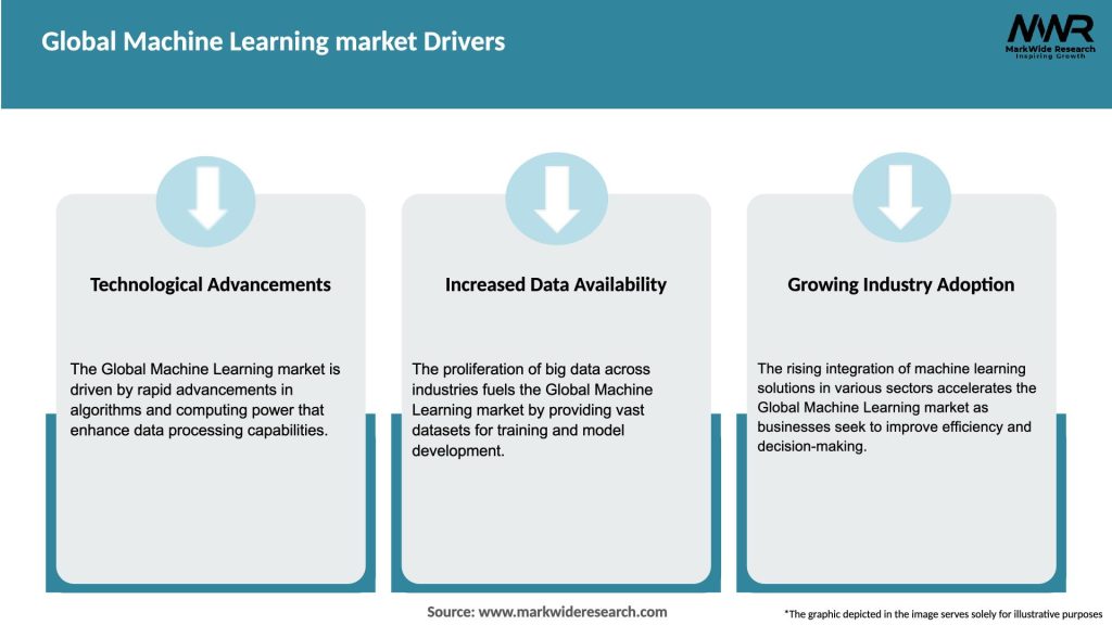 Global Machine Learning market Drivers