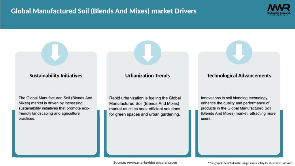 Global Manufactured Soil (Blends And Mixes) market Drivers