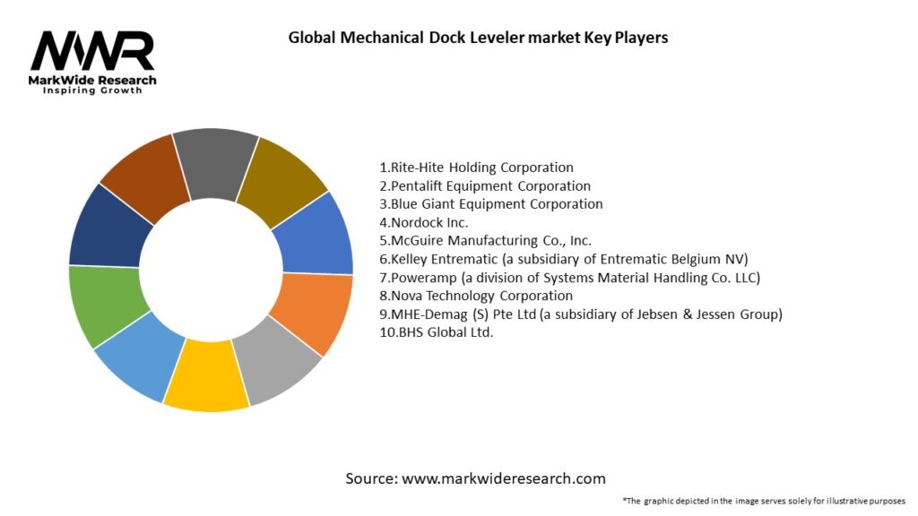 Global Mechanical Dock Leveler market