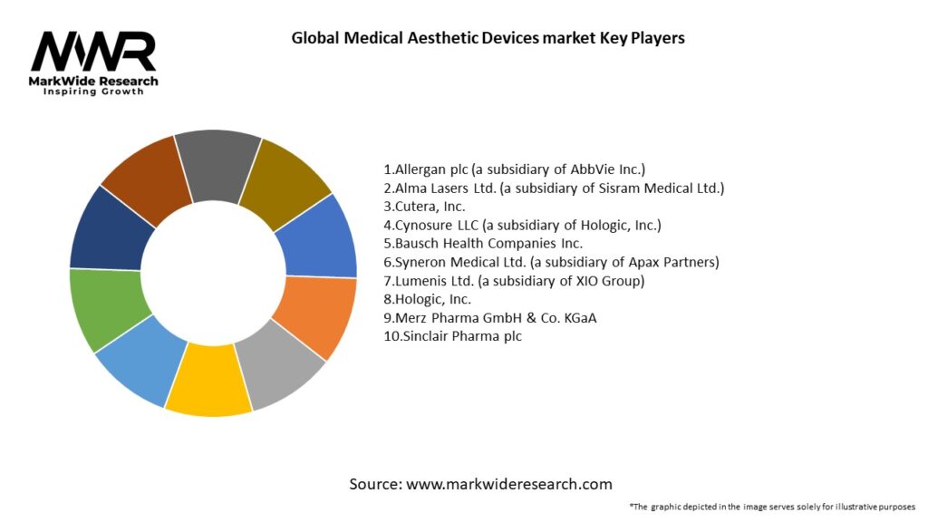 Global Medical Aesthetic Devices market