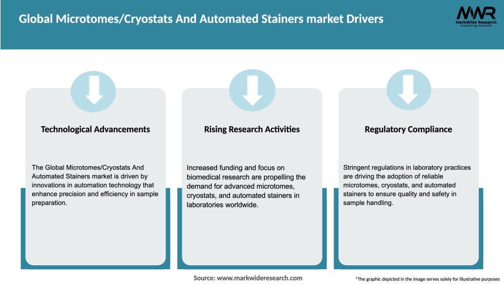 Global Microtomes/Cryostats And Automated Stainers market Drivers