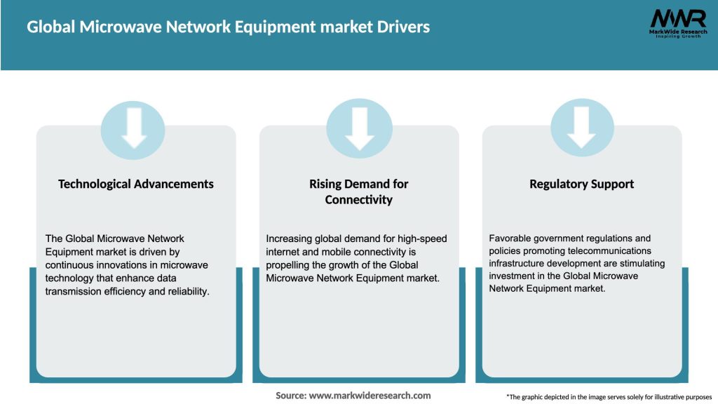 Global Microwave Network Equipment market Drivers
