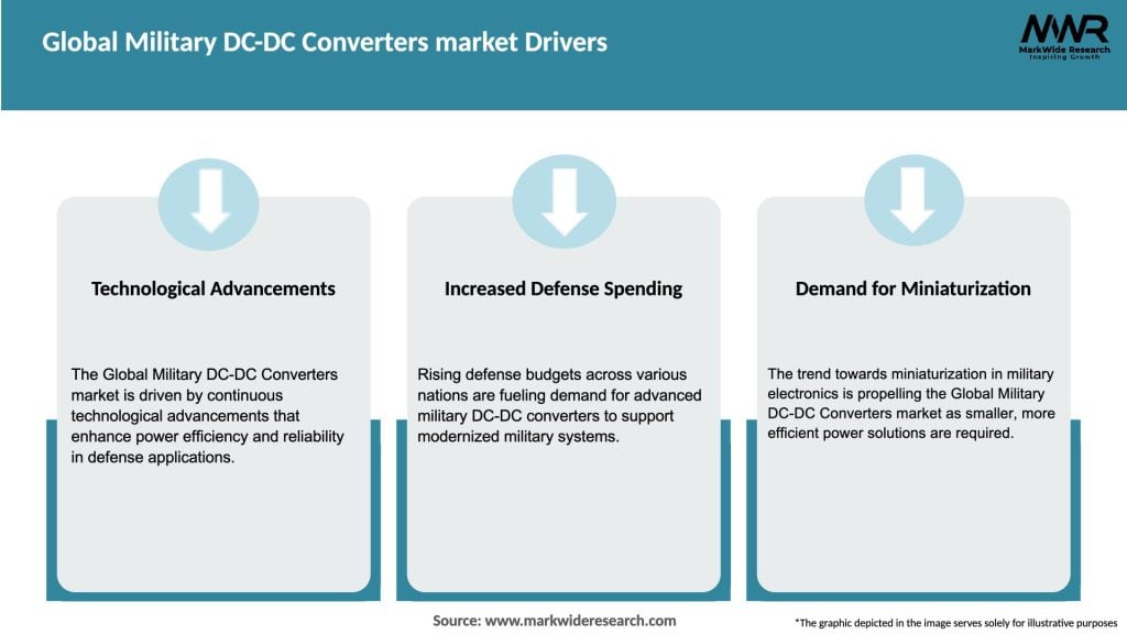 Global Military DC-DC Converters market Drivers