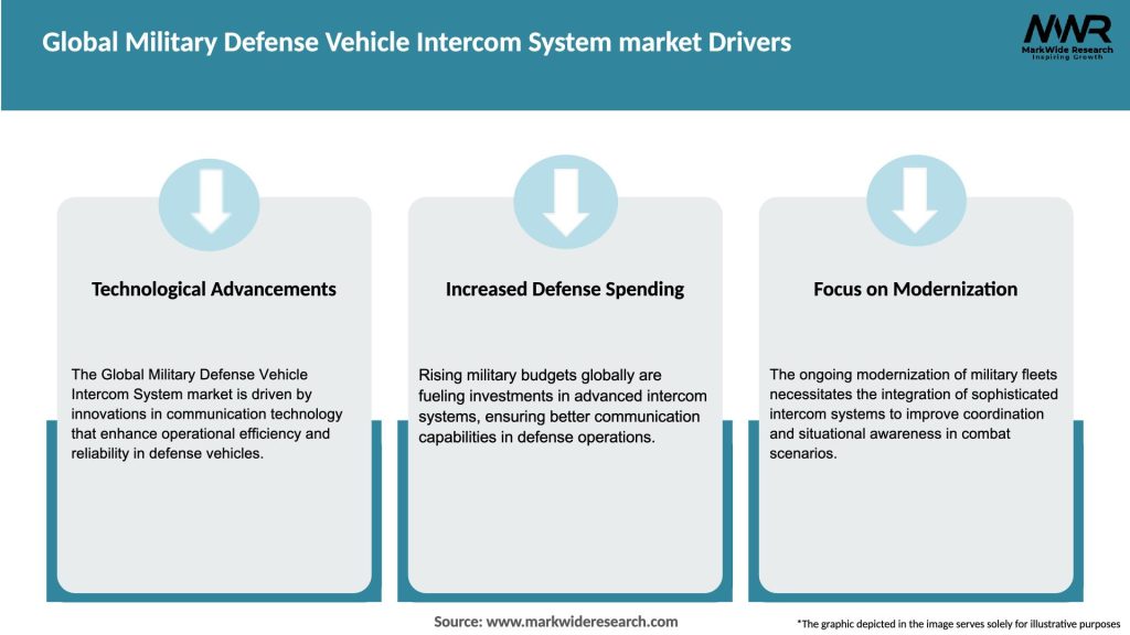 Global Military Defense Vehicle Intercom System market Drivers