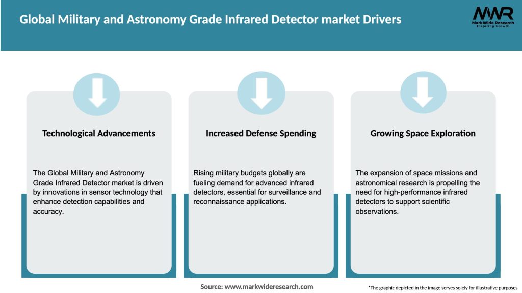 Global Military and Astronomy Grade Infrared Detector market Drivers