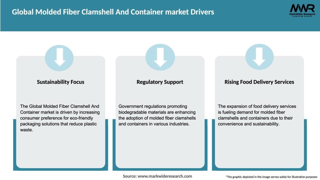 Global Molded Fiber Clamshell And Container market Drivers