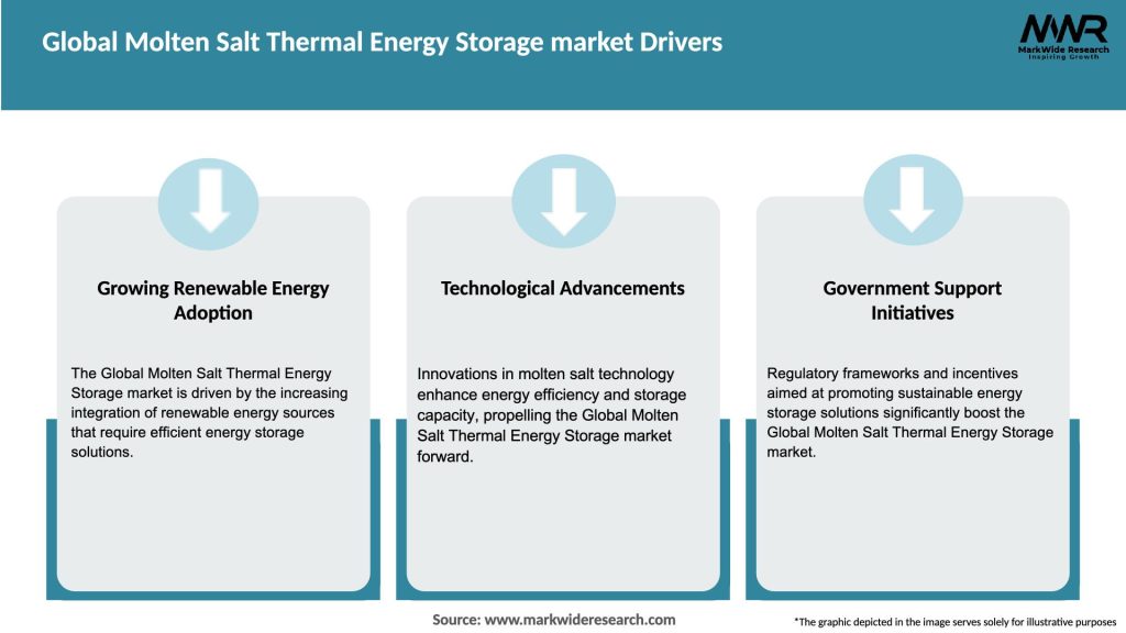 Global Molten Salt Thermal Energy Storage market Drivers