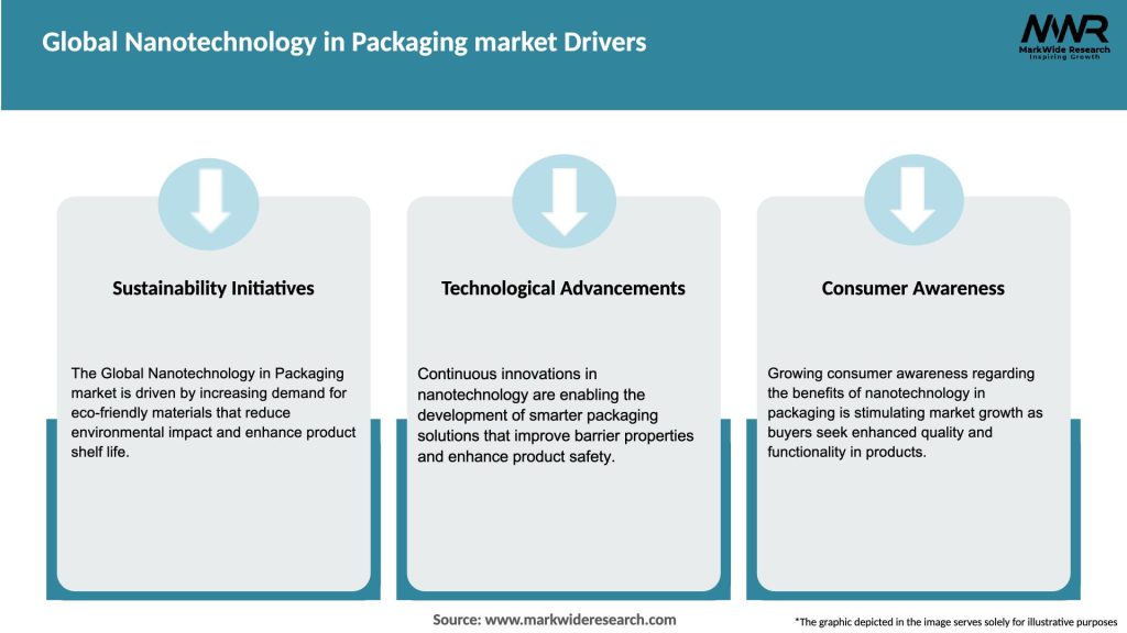 Global Nanotechnology in Packaging market Drivers