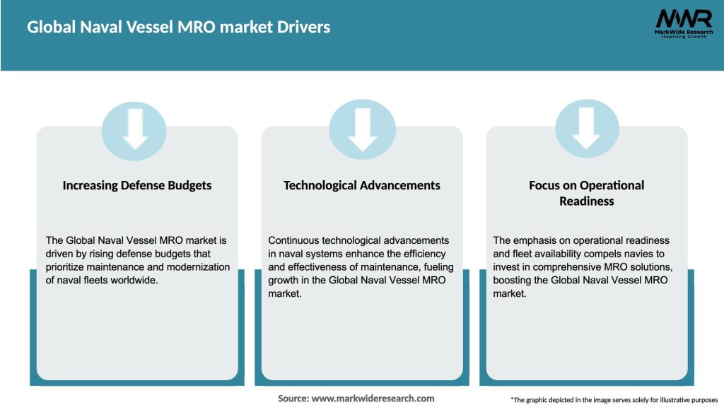 Global Naval Vessel MRO market Drivers