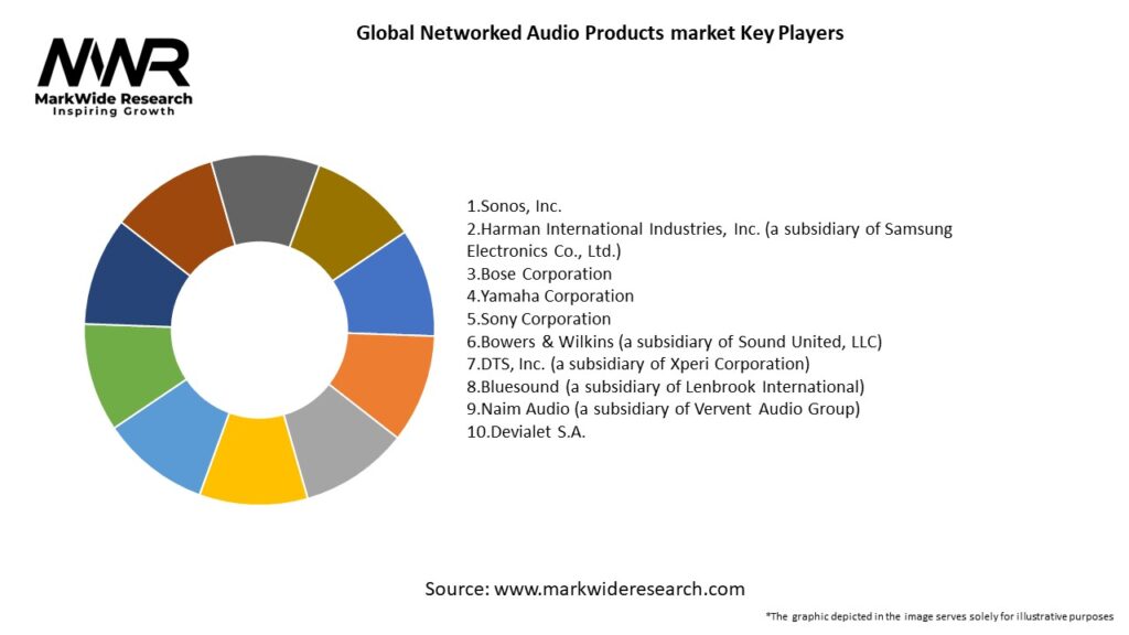 Global Networked Audio Products market