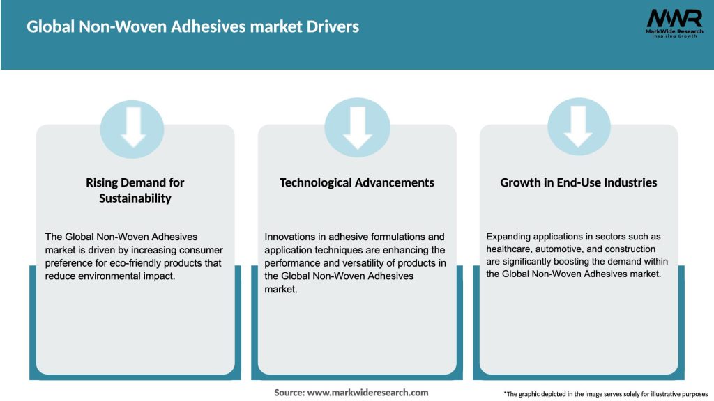 Global Non-Woven Adhesives market Drivers