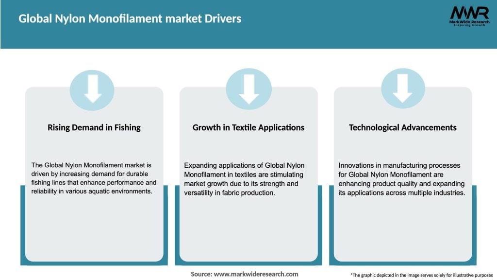 Global Nylon Monofilament market Drivers