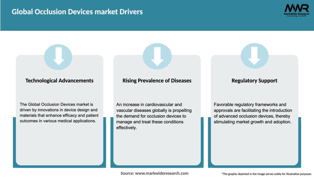 Global Occlusion Devices market Drivers