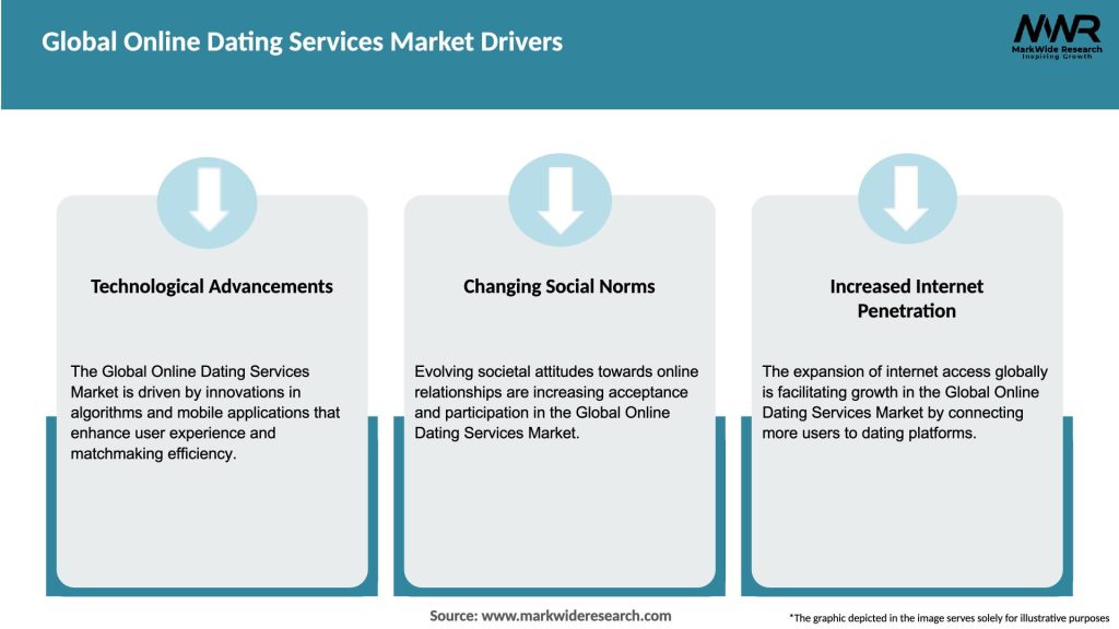 Global Online Dating Services Market Drivers